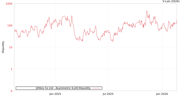 graph of J2Kbio Co Ltd ILLIQ-AMEM