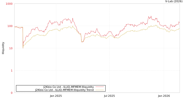 graph of J2Kbio Co Ltd ILLIQ-MFMEM