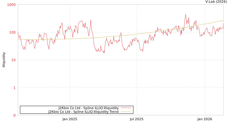graph of J2Kbio Co Ltd ILLIQ-SMEM