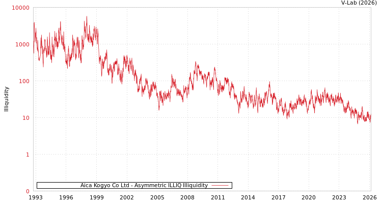 graph of Aica Kogyo Co Ltd ILLIQ-AMEM