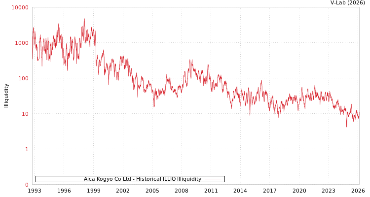 graph of Aica Kogyo Co Ltd ILLIQ-HIST