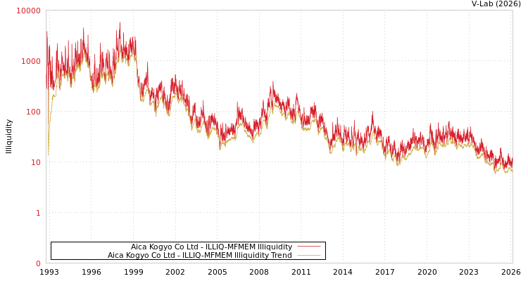 graph of Aica Kogyo Co Ltd ILLIQ-MFMEM