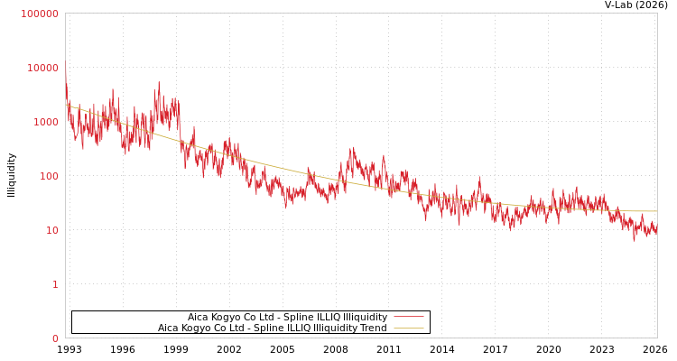graph of Aica Kogyo Co Ltd ILLIQ-SMEM
