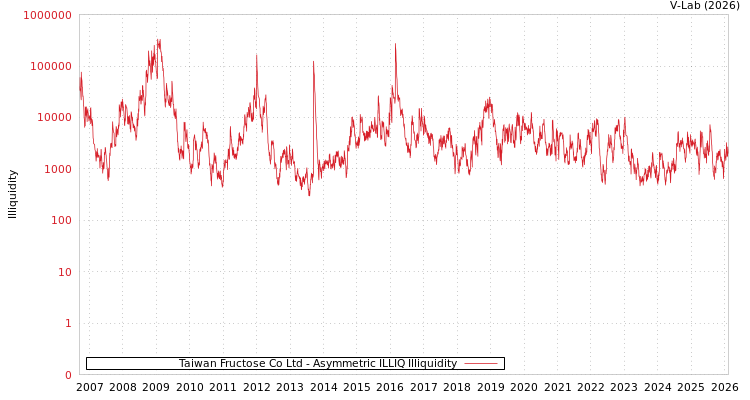 graph of Taiwan Fructose Co Ltd ILLIQ-AMEM