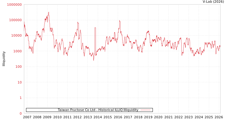 graph of Taiwan Fructose Co Ltd ILLIQ-HIST