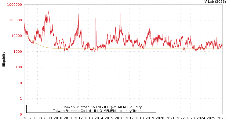 graph of Taiwan Fructose Co Ltd ILLIQ-MFMEM