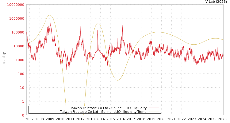 graph of Taiwan Fructose Co Ltd ILLIQ-SMEM