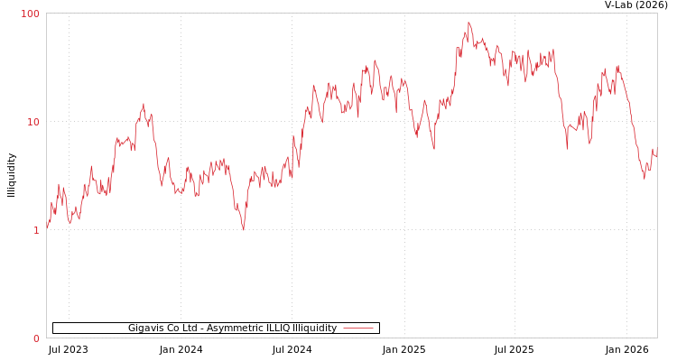 graph of Gigavis Co Ltd ILLIQ-AMEM
