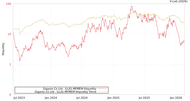 graph of Gigavis Co Ltd ILLIQ-MFMEM