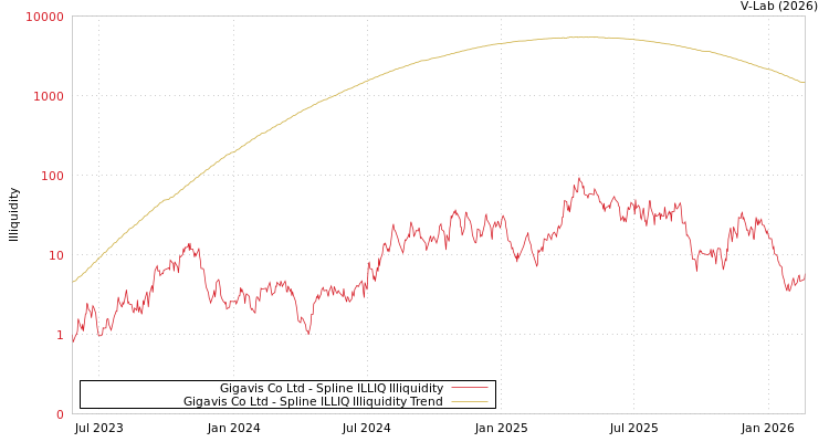 graph of Gigavis Co Ltd ILLIQ-SMEM