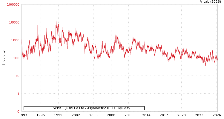 graph of Sekisui Jushi Co Ltd ILLIQ-AMEM