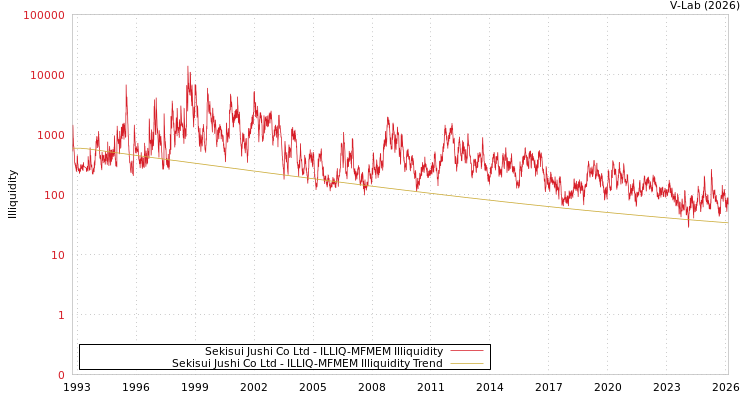 graph of Sekisui Jushi Co Ltd ILLIQ-MFMEM