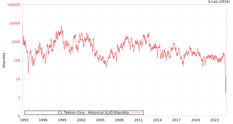 graph of C.I. Takiron Corp ILLIQ-HIST