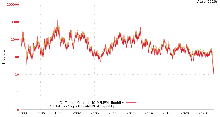 graph of C.I. Takiron Corp ILLIQ-MFMEM