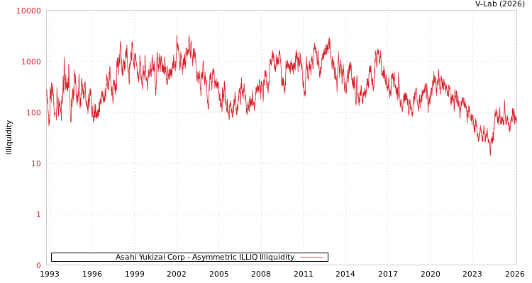 graph of Asahi Yukizai Corp ILLIQ-AMEM