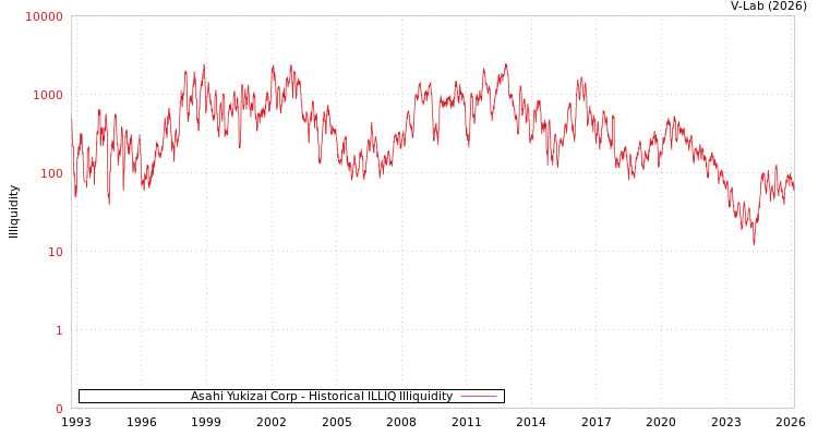 graph of Asahi Yukizai Corp ILLIQ-HIST