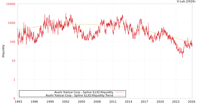 graph of Asahi Yukizai Corp ILLIQ-SMEM