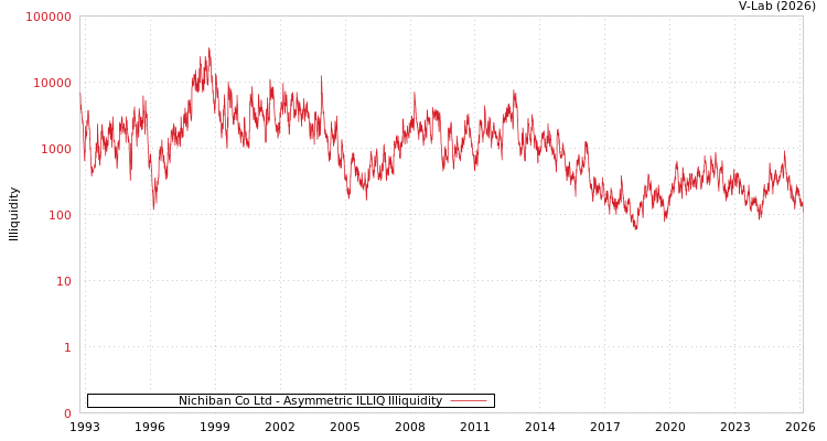 graph of Nichiban Co Ltd ILLIQ-AMEM