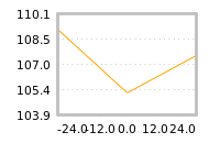 Impact of return on liquidity tomorrow