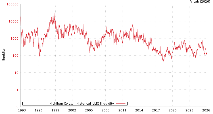 graph of Nichiban Co Ltd ILLIQ-HIST