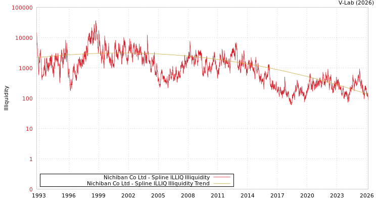 graph of Nichiban Co Ltd ILLIQ-SMEM
