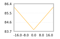 Impact of return on liquidity tomorrow