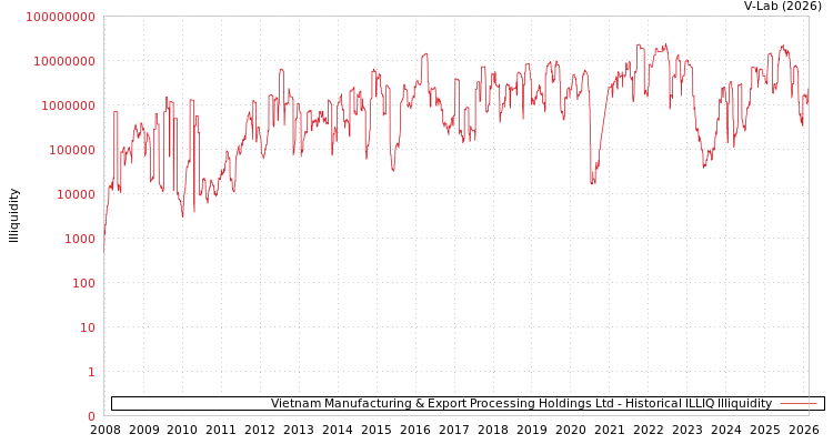 graph of Vietnam Manufacturing & Export Processing Holdings Ltd ILLIQ-HIST