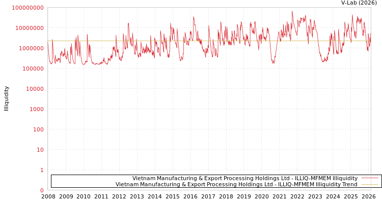 graph of Vietnam Manufacturing & Export Processing Holdings Ltd ILLIQ-MFMEM