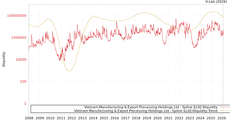 graph of Vietnam Manufacturing & Export Processing Holdings Ltd ILLIQ-SMEM