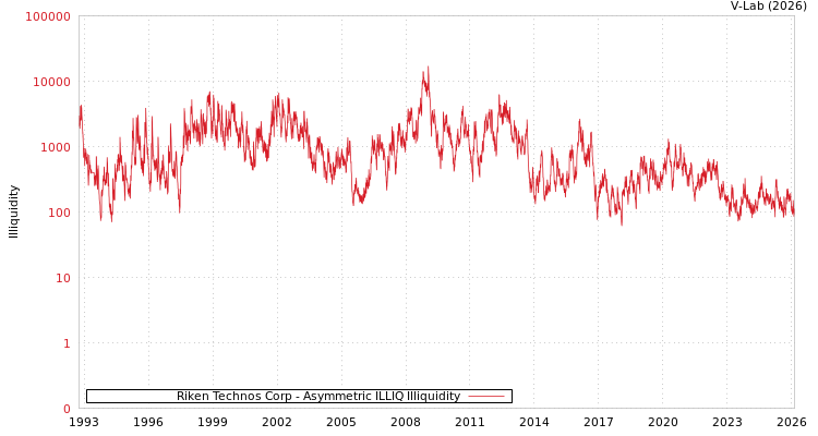 graph of Riken Technos Corp ILLIQ-AMEM