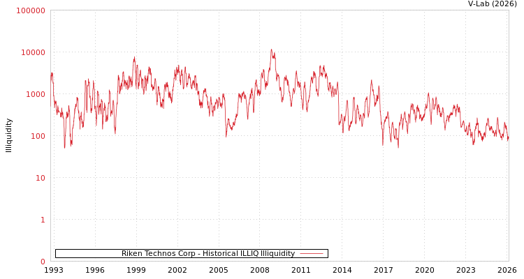 graph of Riken Technos Corp ILLIQ-HIST