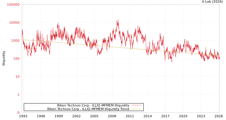 graph of Riken Technos Corp ILLIQ-MFMEM