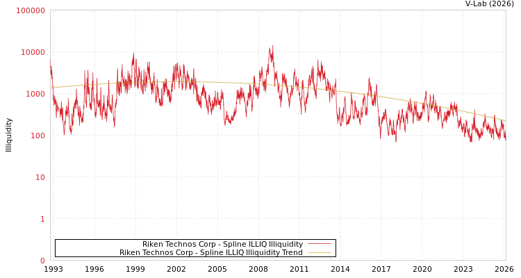 graph of Riken Technos Corp ILLIQ-SMEM