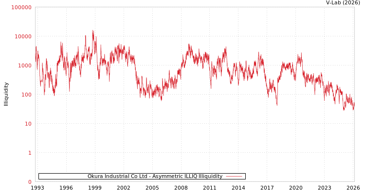 graph of Okura Industrial Co Ltd ILLIQ-AMEM