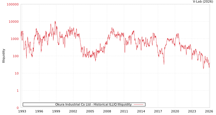 graph of Okura Industrial Co Ltd ILLIQ-HIST
