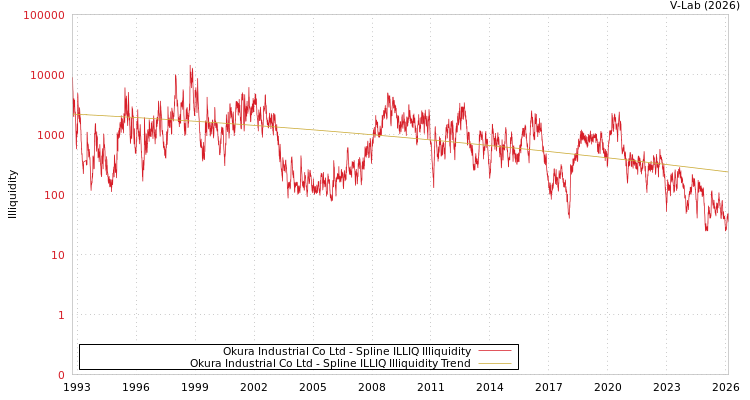 graph of Okura Industrial Co Ltd ILLIQ-SMEM