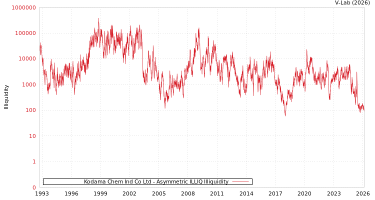 graph of Kodama Chem Ind Co Ltd ILLIQ-AMEM