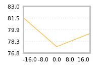 Impact of return on liquidity tomorrow