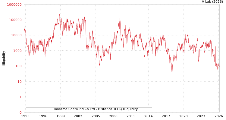 graph of Kodama Chem Ind Co Ltd ILLIQ-HIST