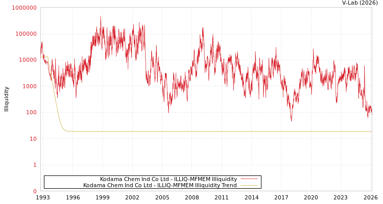graph of Kodama Chem Ind Co Ltd ILLIQ-MFMEM