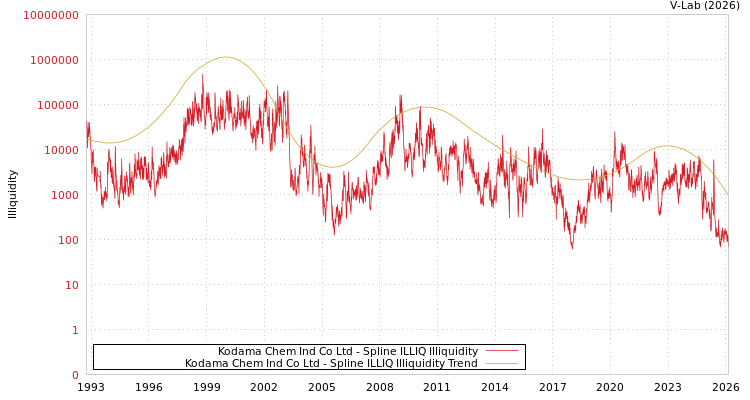 graph of Kodama Chem Ind Co Ltd ILLIQ-SMEM