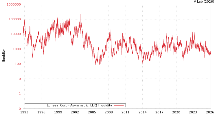 graph of Lonseal Corp ILLIQ-AMEM