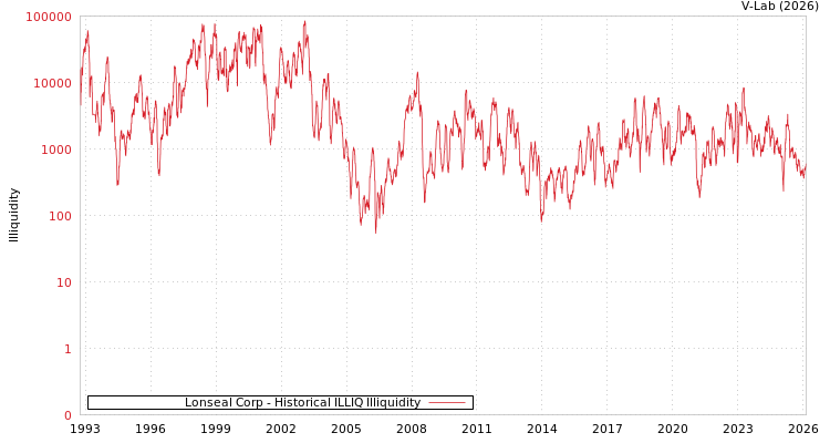 graph of Lonseal Corp ILLIQ-HIST