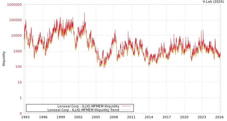 graph of Lonseal Corp ILLIQ-MFMEM