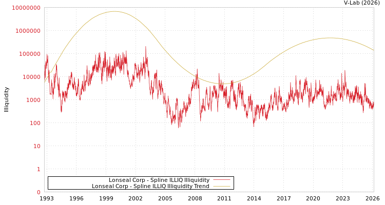 graph of Lonseal Corp ILLIQ-SMEM