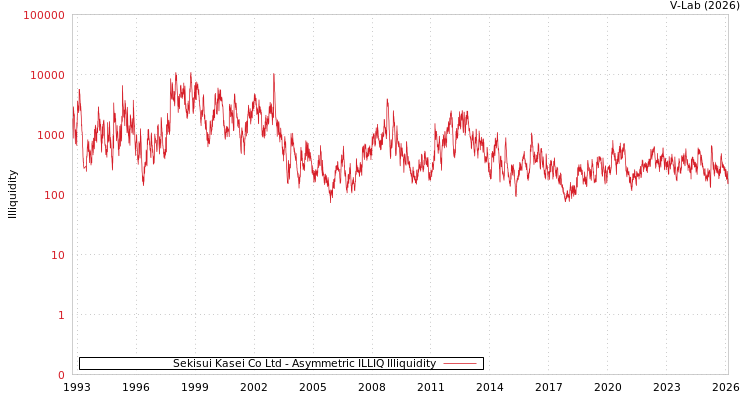 graph of Sekisui Kasei Co Ltd ILLIQ-AMEM