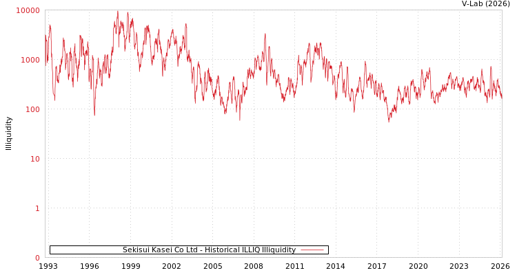 graph of Sekisui Kasei Co Ltd ILLIQ-HIST