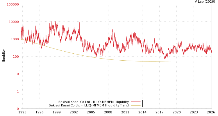 graph of Sekisui Kasei Co Ltd ILLIQ-MFMEM