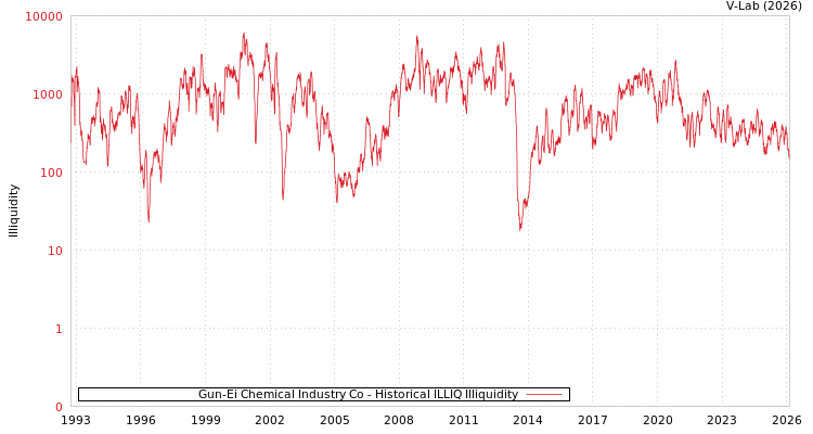 graph of Gun-Ei Chemical Industry Co ILLIQ-HIST