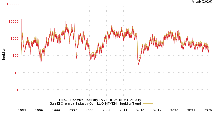 graph of Gun-Ei Chemical Industry Co ILLIQ-MFMEM